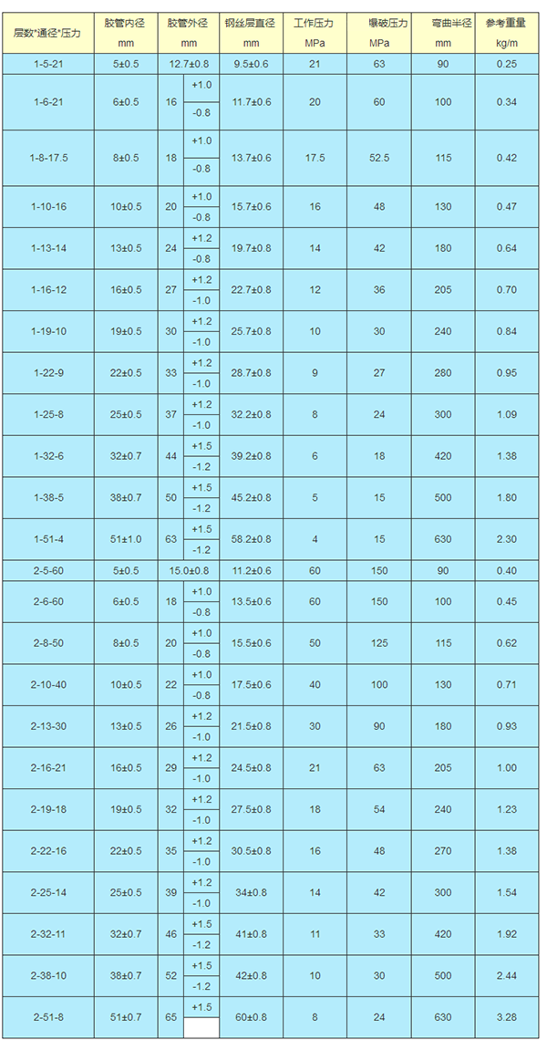 High Pressure Steel Wire Braided Rubber Hose