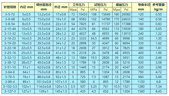 High Pressure Steel Wire Braided Rubber Hose